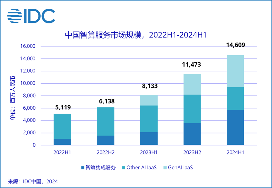 IDC：上半年中国智算服务整体市场规模达146.1亿元 同比增长79.6% - 图片1