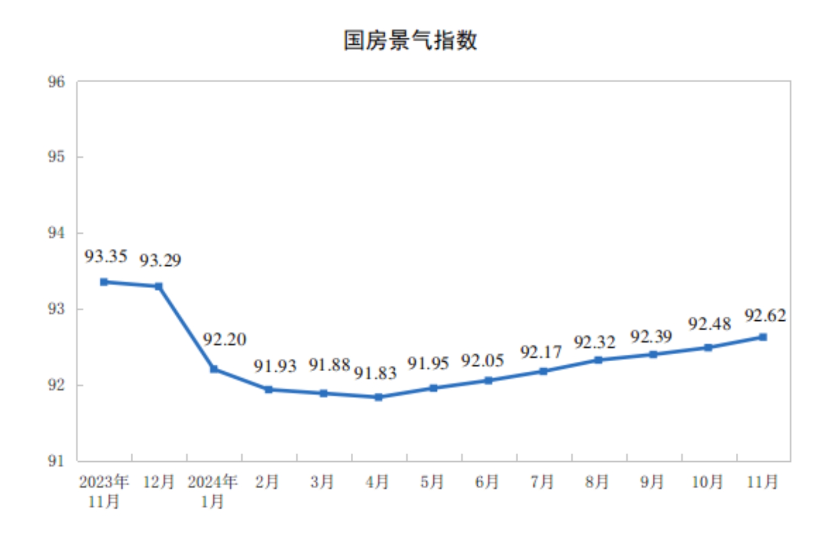 国家统计局：1至11月份全国房地产开发投资93634亿元 同比下降10.4% - 图片4