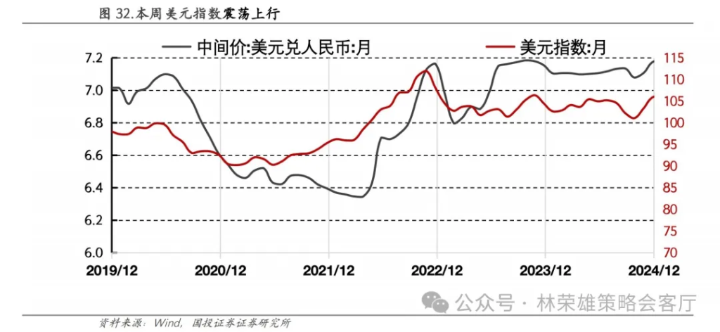 国投林荣雄：A股跨年行情要等待的是美元由强转弱的契机 - 图片4