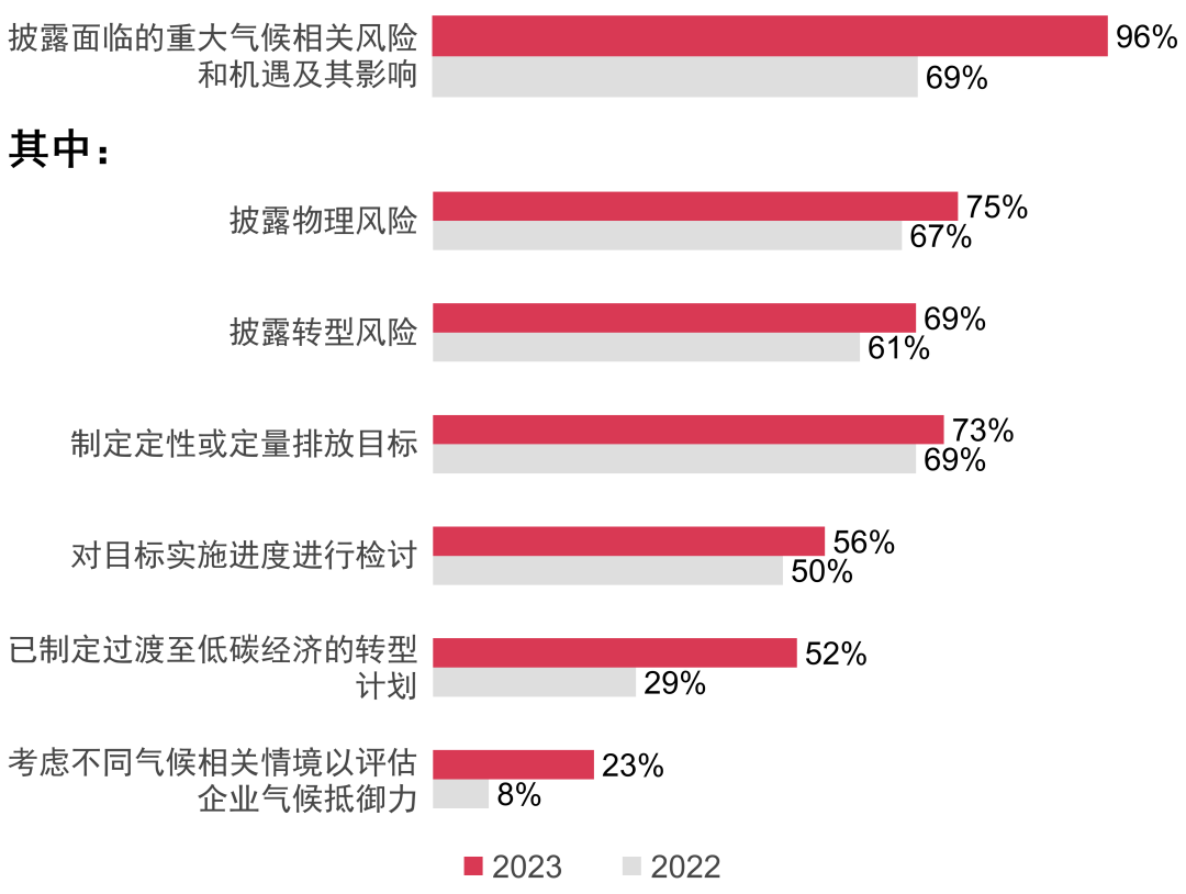 普华永道：港股上市公司ESG披露进入全面成熟期 - 图片5