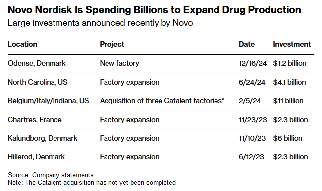 诺和诺德(NVO.US)投资12亿美元在丹麦Odense新建工厂 预计2027年完工 - 图片1