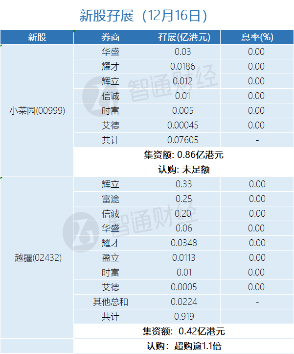 新股孖展统计 | 12月16日 - 图片1