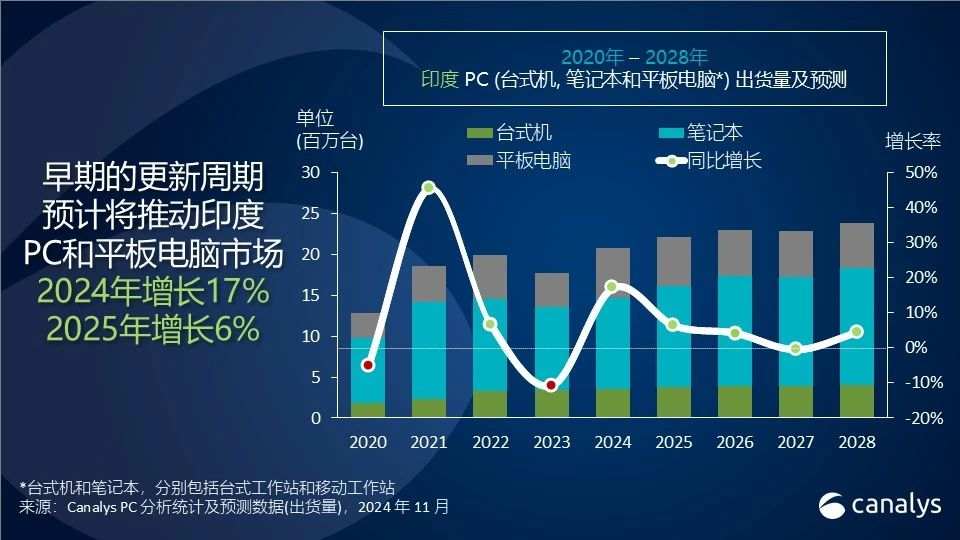 Canalys：预计2025年印度个人电脑和平板电脑市场有望增长6% - 图片1