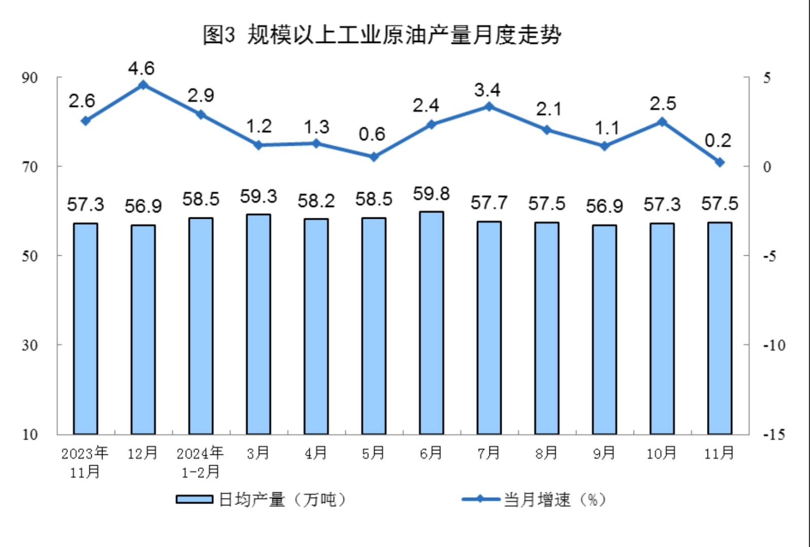 国家统计局：11月份规上工业原煤产量4.3亿吨 同比增长1.8% - 图片3