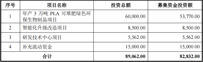 恆鑫生活深交所IPO提交註冊 本公司主要產品為可生物降解餐飲具 - 圖片1