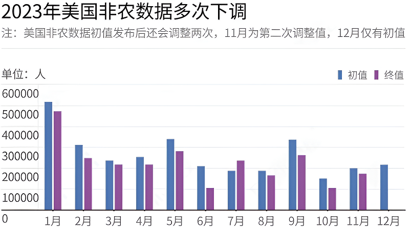 非农数据（2023年多次下调）