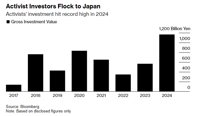 创历史记录！激进投资者疯狂涌向日本股票 今年迄今买入超1万亿日元 - 图片2