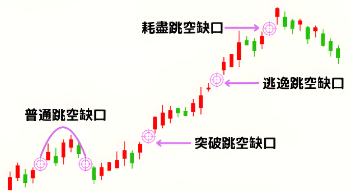 跳空類型