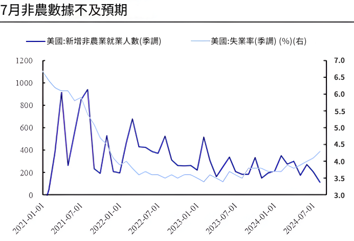 非農數據（七月不及預期）