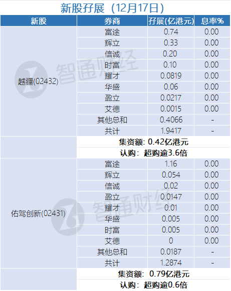 新股孖展统计 | 12月17日 - 图片1