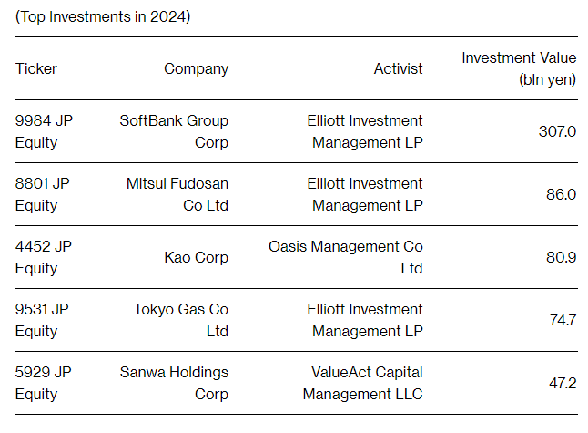 创历史记录！激进投资者疯狂涌向日本股票 今年迄今买入超1万亿日元 - 图片4