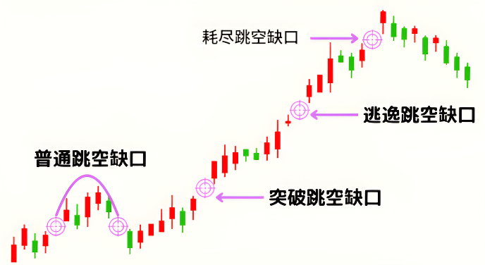 跳空类型