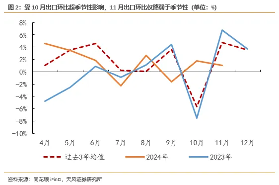 “抢出口”逐渐抬头 - 图片2