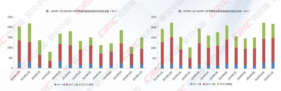 克而瑞地产研究：11月住宅市场成交维持年内高位 - 图片1