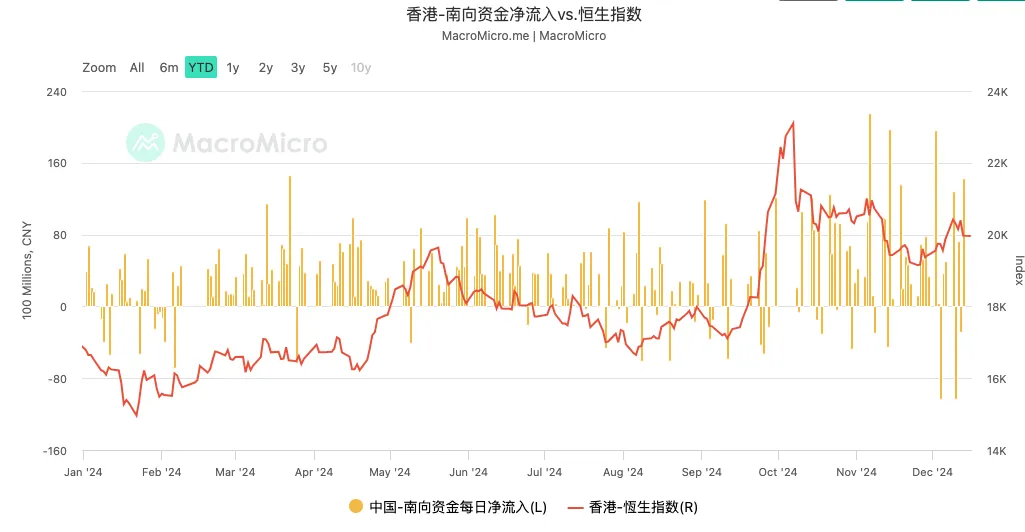 再创纪录！南向资金2024年“爆买”7500亿港股 互通十年三分天下有其一 - 图片2