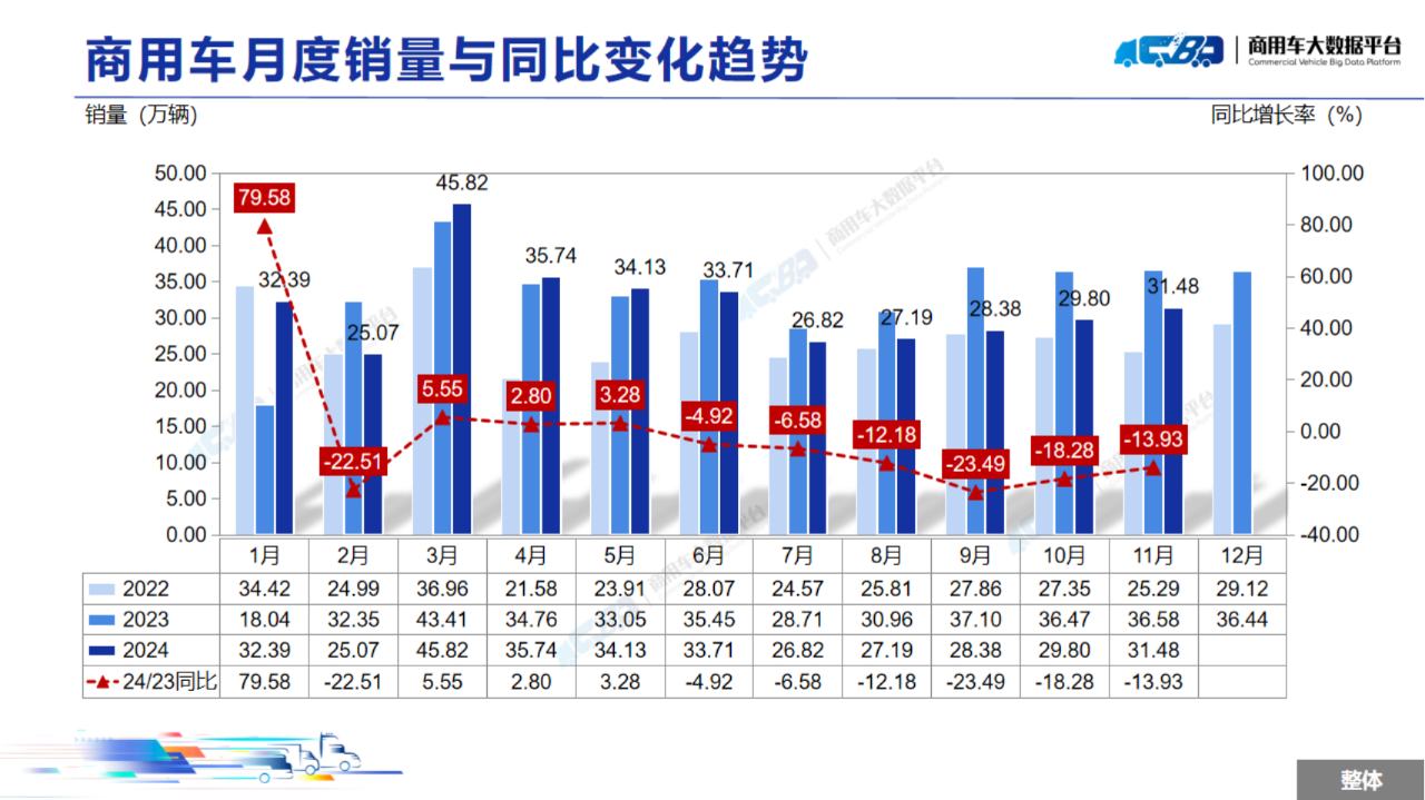 中国汽车流通协会：11月全国商用车整体销量(批发)为31.48万辆 同比下降13.93% 环比上涨5.62% - 图片5