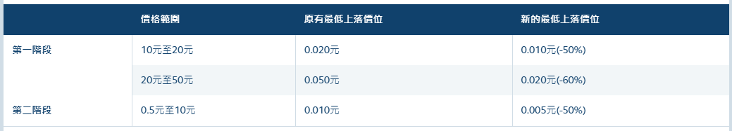 港交所(00388)宣布下调香港证券市场最低上落价位 第一阶段明年年中实施 - 图片1