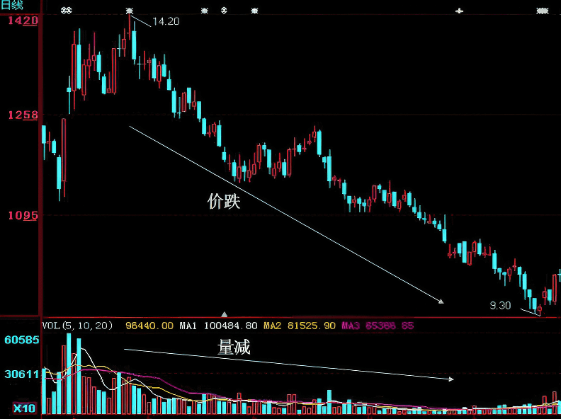 量价关系（价格下跌，成交量减少）