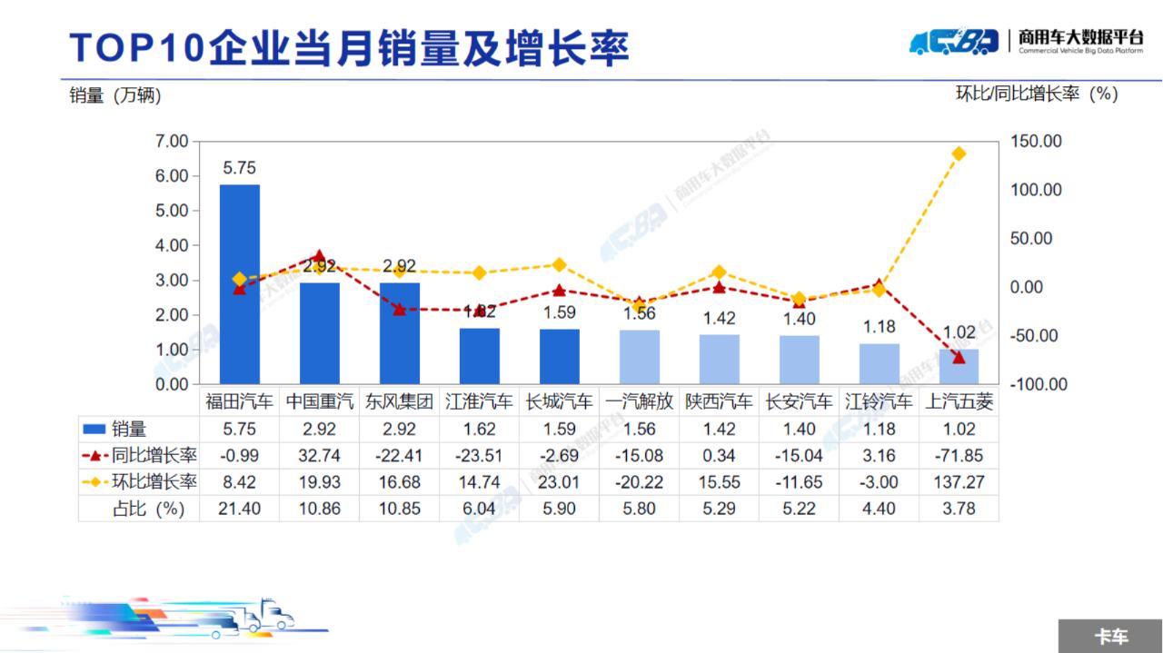 中国汽车流通协会：11月全国商用车整体销量(批发)为31.48万辆 同比下降13.93% 环比上涨5.62% - 图片12