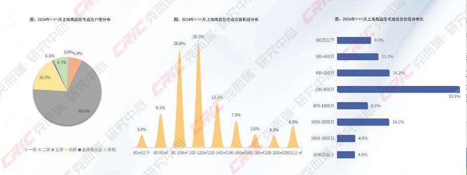 克而瑞地产研究：11月住宅市场成交维持年内高位 - 图片4