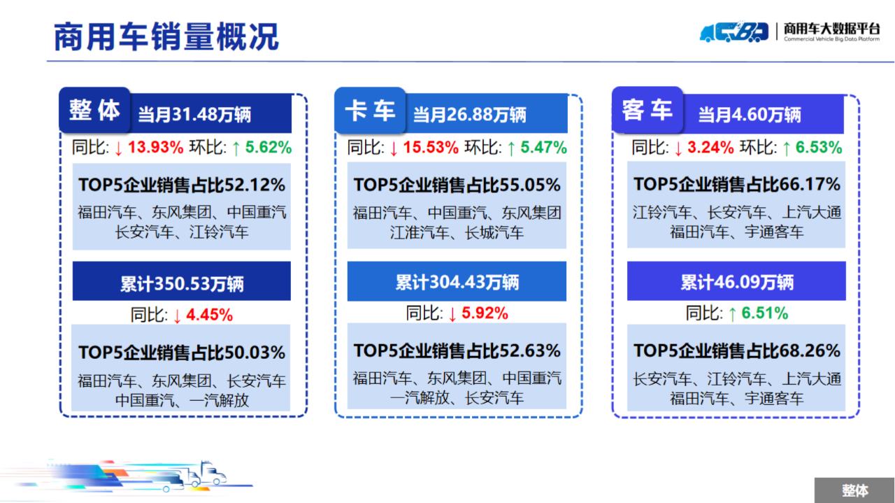 中国汽车流通协会：11月全国商用车整体销量(批发)为31.48万辆 同比下降13.93% 环比上涨5.62% - 图片2