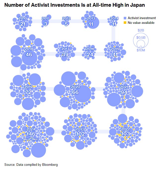 创历史记录！激进投资者疯狂涌向日本股票 今年迄今买入超1万亿日元 - 图片1