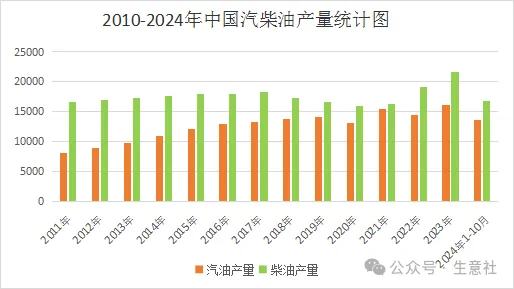 生意社：预计2025年汽、柴油价格整体略低于2024年水平 - 图片5