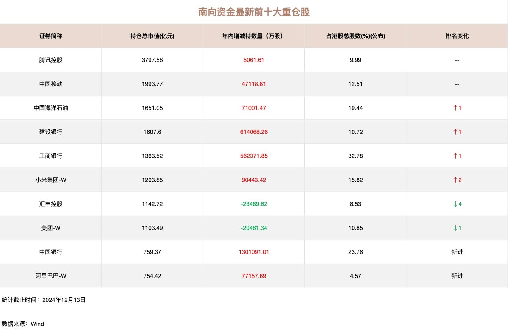 再创纪录！南向资金2024年“爆买”7500亿港股 互通十年三分天下有其一 - 图片4