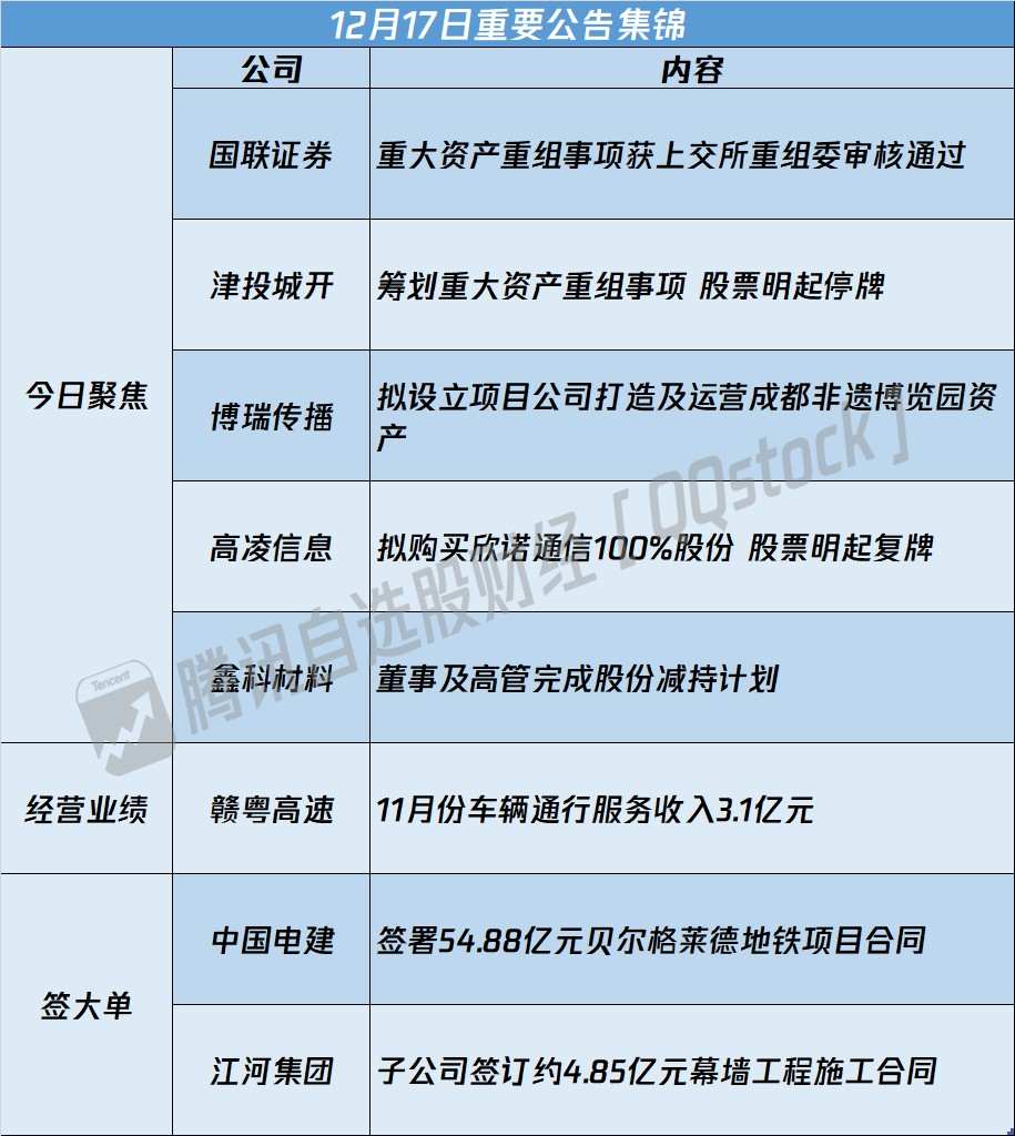 A股公告精选 | 国联证券(601456.SH)：重大资产重组事项获上交所重组委审核通过 - 图片1