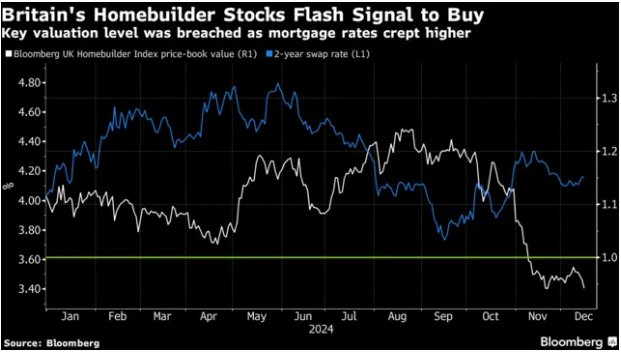 关键买入指标闪现 英国房屋建筑商板块跌出黄金坑？ - 图片1