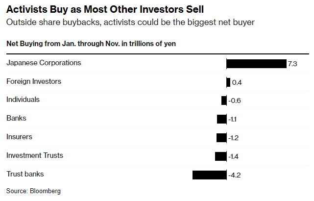 创历史记录！激进投资者疯狂涌向日本股票 今年迄今买入超1万亿日元 - 图片3