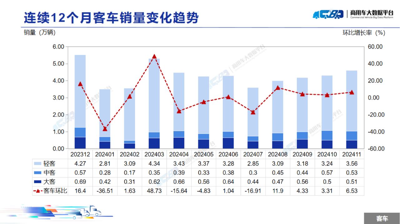 中国汽车流通协会：11月全国商用车整体销量(批发)为31.48万辆 同比下降13.93% 环比上涨5.62% - 图片16