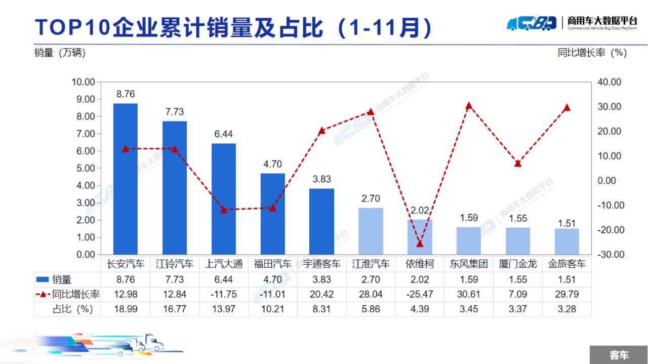 中国汽车流通协会：11月全国商用车整体销量(批发)为31.48万辆 同比下降13.93% 环比上涨5.62% - 图片19