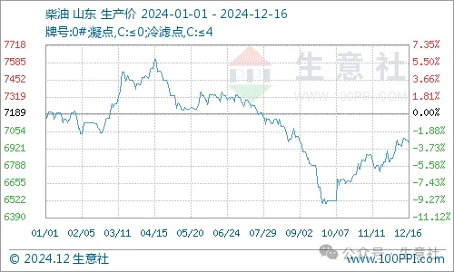 生意社：预计2025年汽、柴油价格整体略低于2024年水平 - 图片2