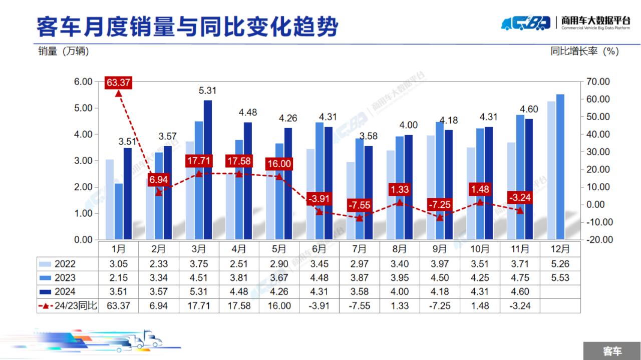 中国汽车流通协会：11月全国商用车整体销量(批发)为31.48万辆 同比下降13.93% 环比上涨5.62% - 图片17