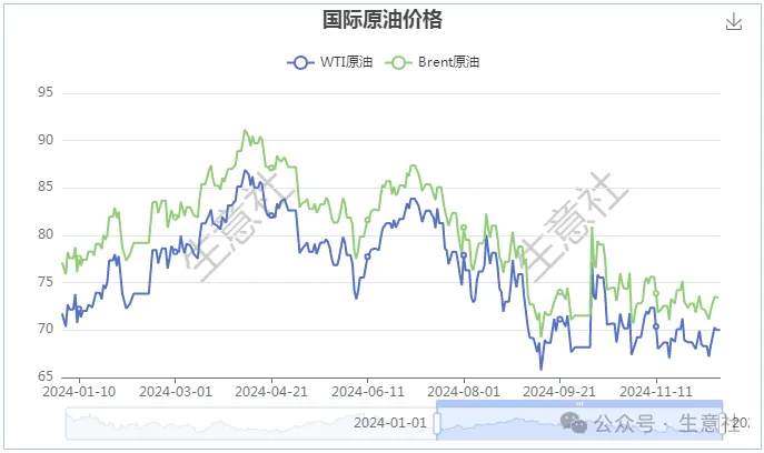 生意社：预计2025年汽、柴油价格整体略低于2024年水平 - 图片4