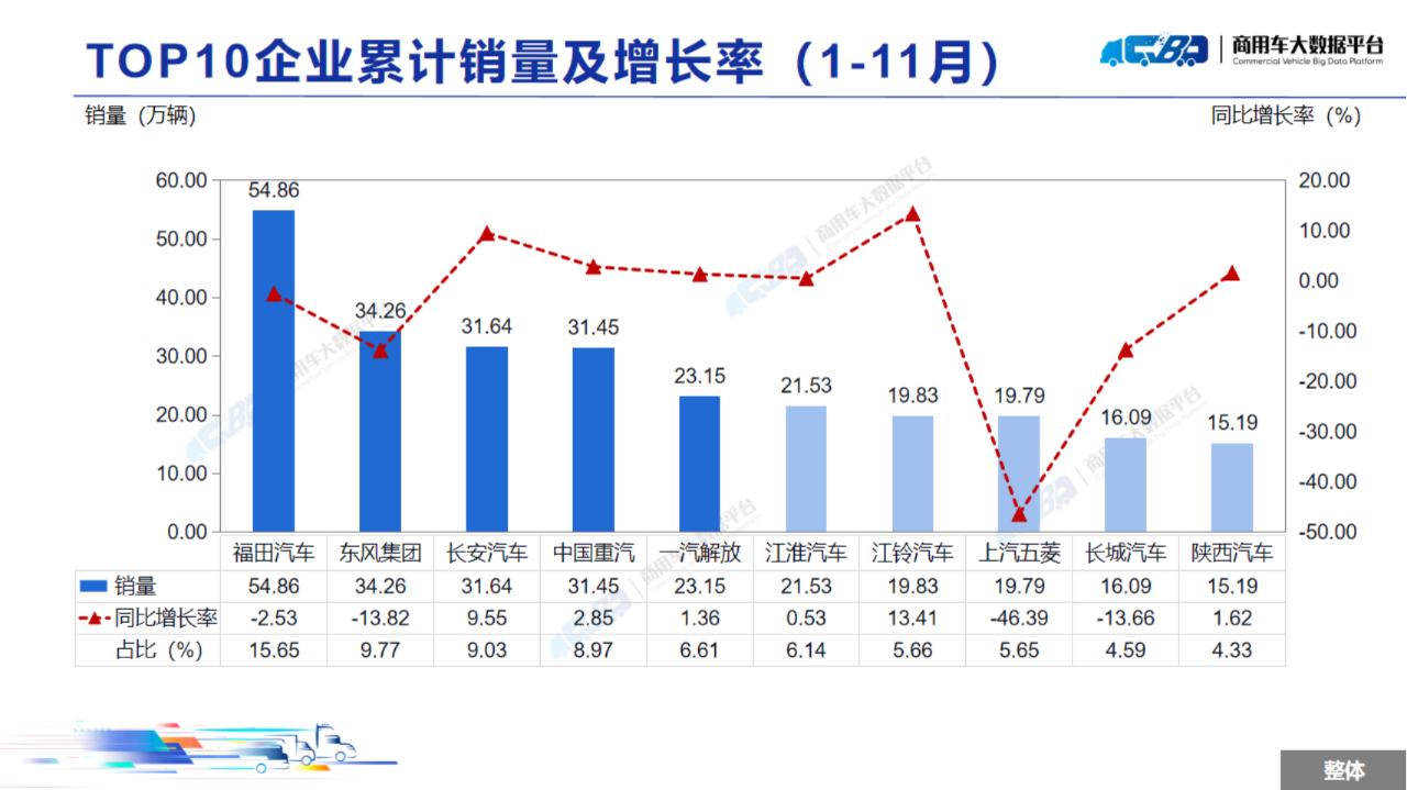 中国汽车流通协会：11月全国商用车整体销量(批发)为31.48万辆 同比下降13.93% 环比上涨5.62% - 图片7