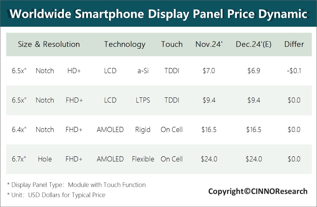 CINNO Research：手机面板价格稳定贯穿整个第四季度 - 图片1