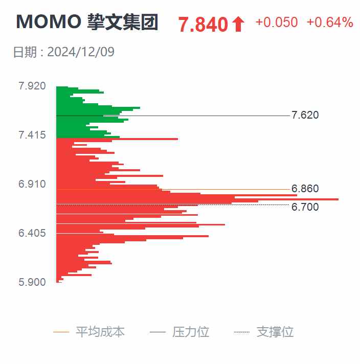 业绩下跌却走出“六连阳”，挚文集团(MOMO.US)此轮反弹或已见顶 - 图片2