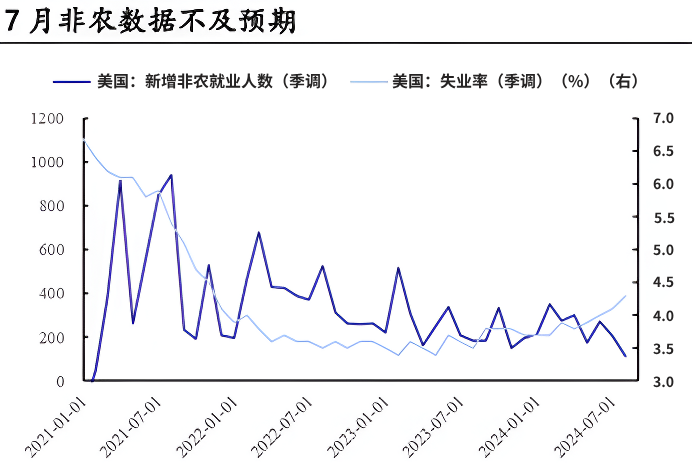 非农数据（七月不及预期）