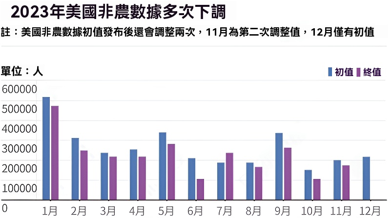 非農數據（2023年多次下調）