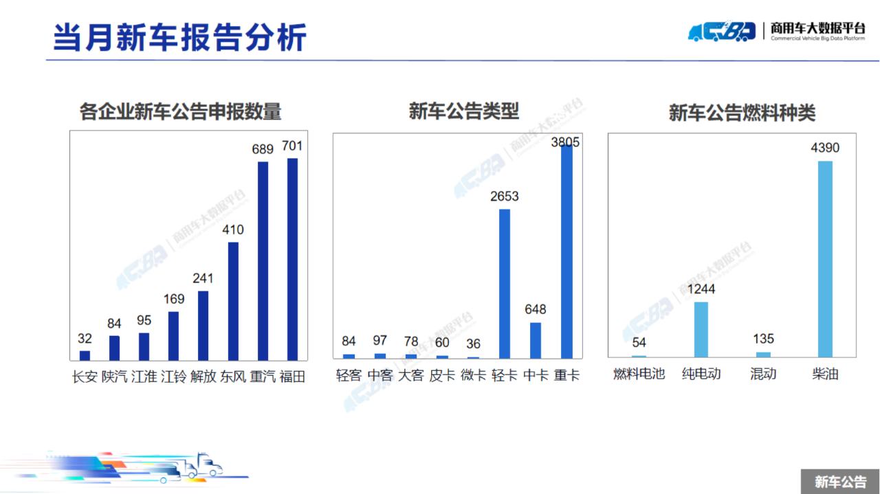 中国汽车流通协会：11月全国商用车整体销量(批发)为31.48万辆 同比下降13.93% 环比上涨5.62% - 图片21