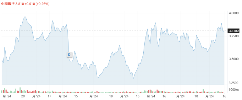 銀行股 （中國銀行）