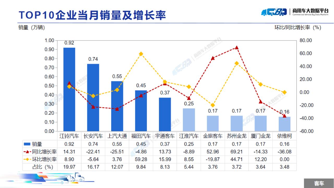 中国汽车流通协会：11月全国商用车整体销量(批发)为31.48万辆 同比下降13.93% 环比上涨5.62% - 图片18