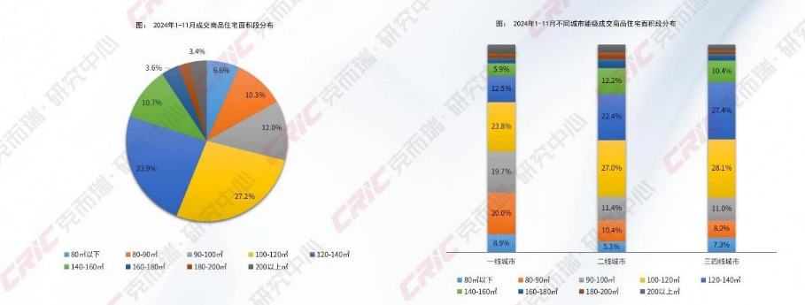 克而瑞地产研究：11月住宅市场成交维持年内高位 - 图片2