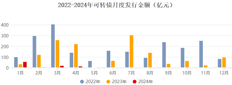 可转债（月度发行金额）