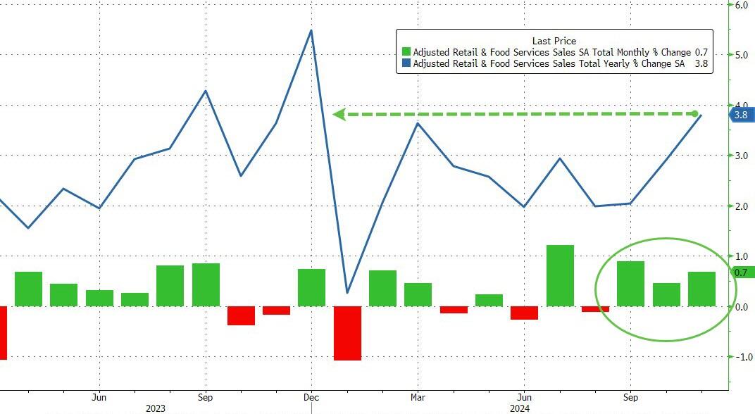 美国11月零售销售环比0.7%，高于预期，为9月以来新高 - 图片1