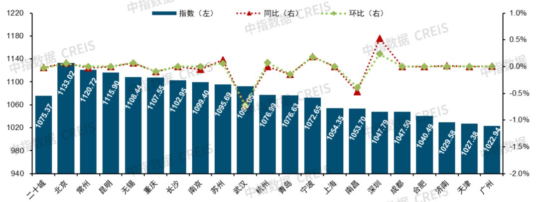 中指研究：12月二十城物业服务价格综合指数微幅下跌 武汉跌幅最大  - 图片1