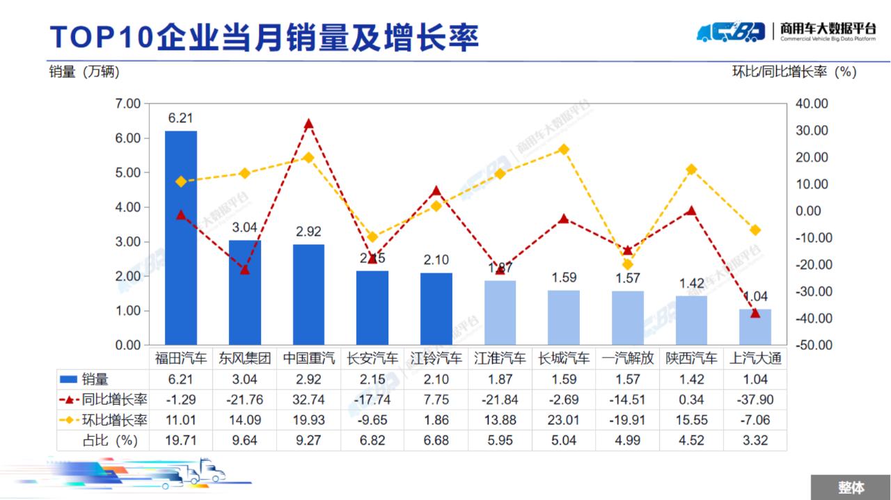 中国汽车流通协会：11月全国商用车整体销量(批发)为31.48万辆 同比下降13.93% 环比上涨5.62% - 图片6