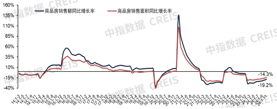 中指研究院：1-11月全国新房销售面积同比下降14.3% 降幅继续收窄 - 图片2